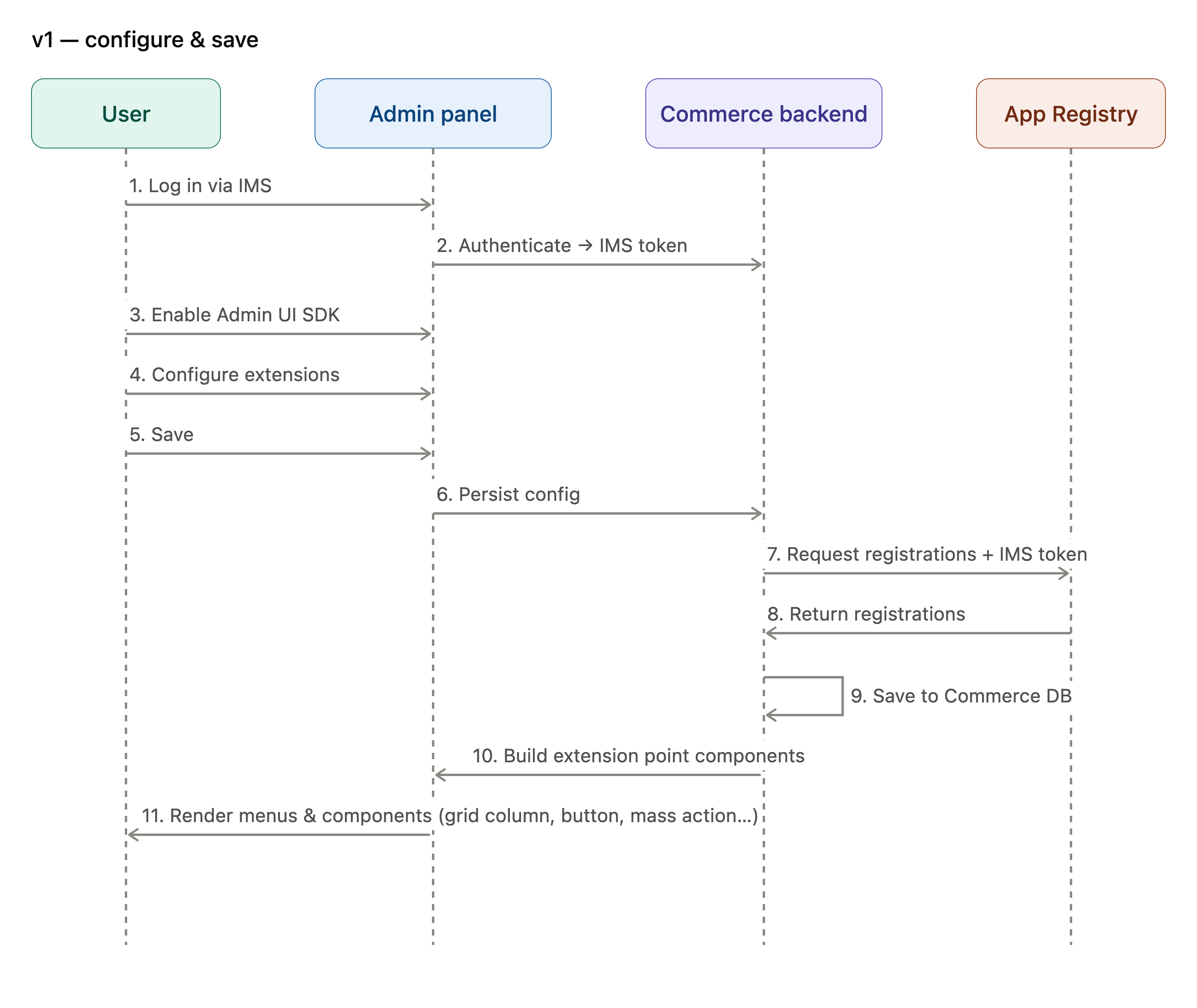 Sequence diagram