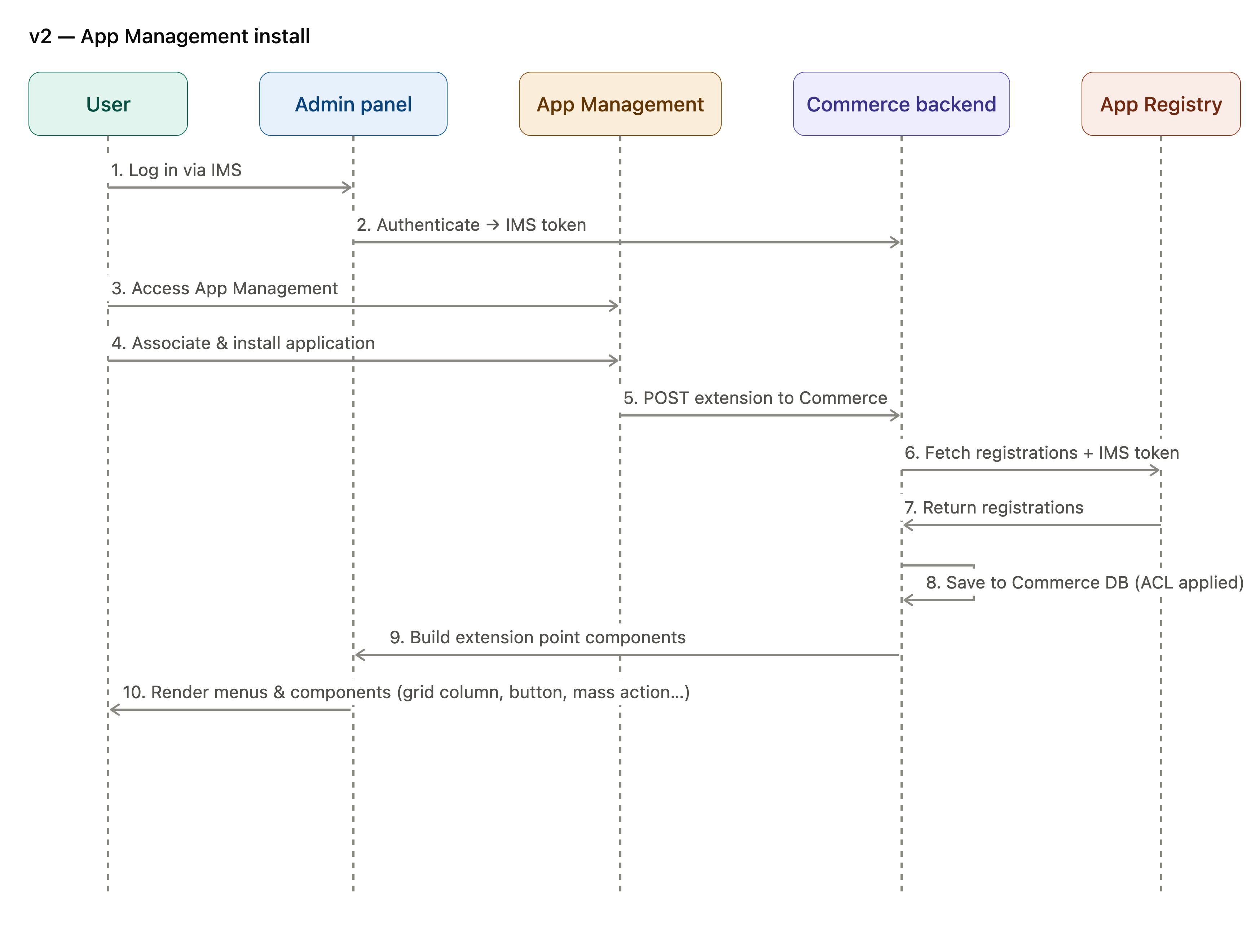 Sequence diagram