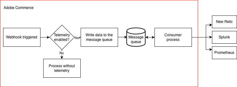 Flowchart