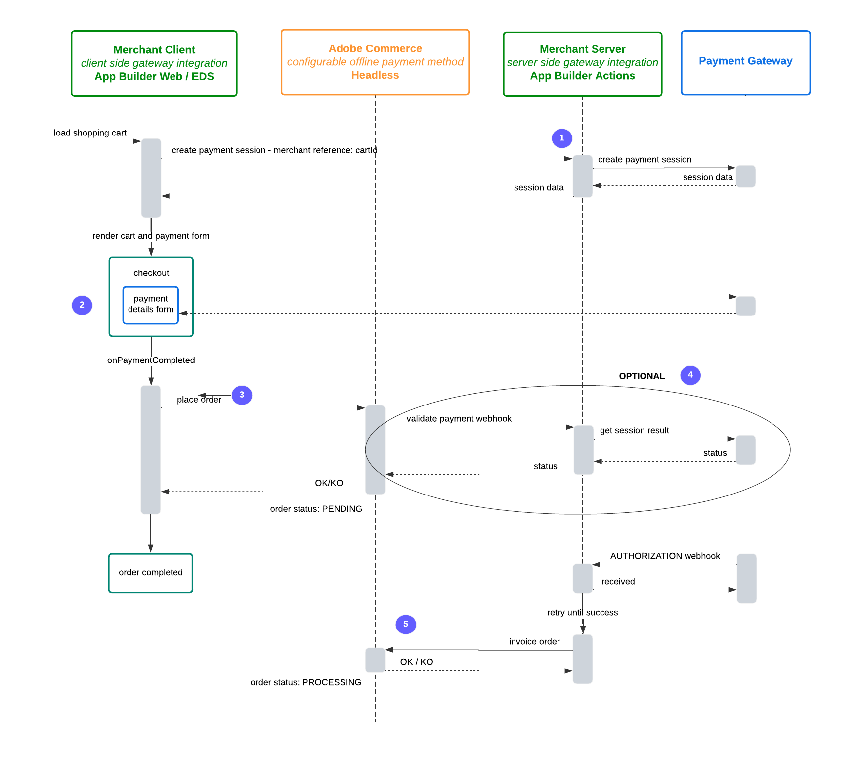 basic-checkout-flow-annotated