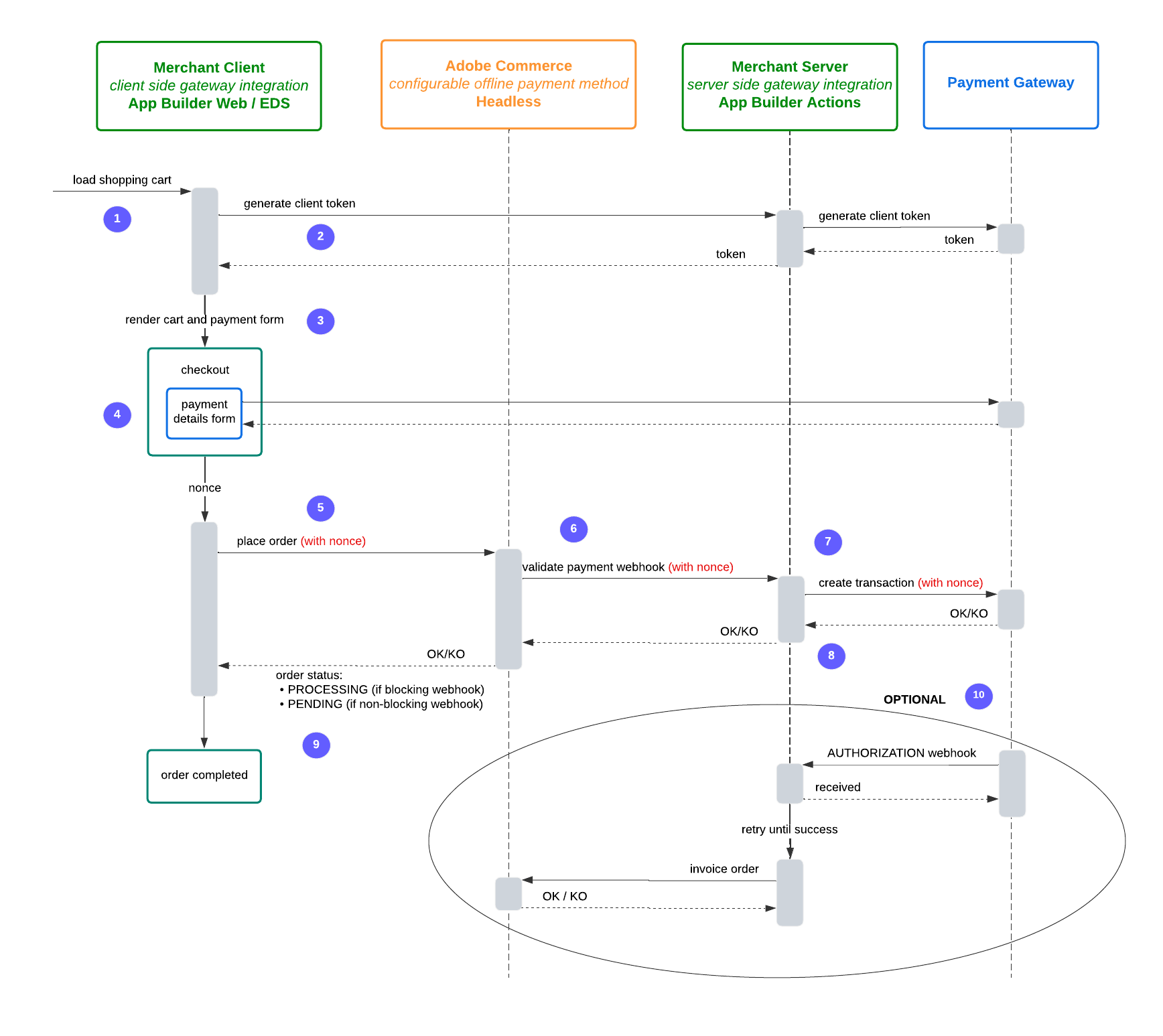 basic-checkout-flow-nonce-annotated