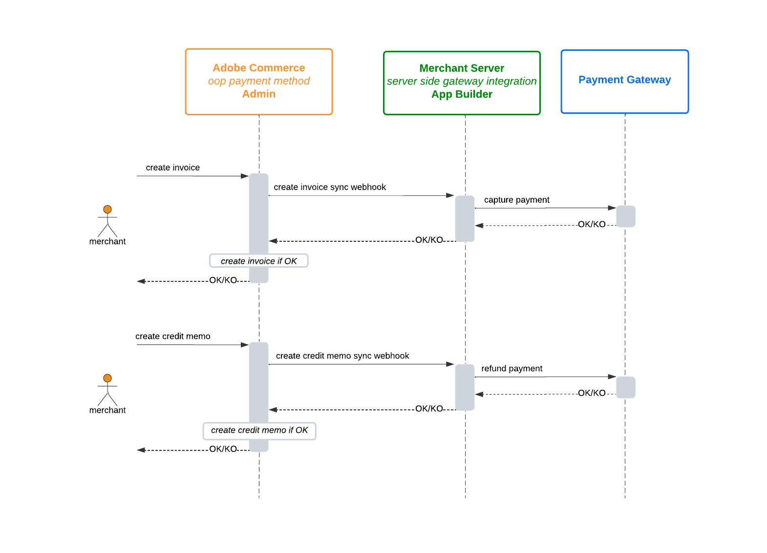 blocking-invoice-creation