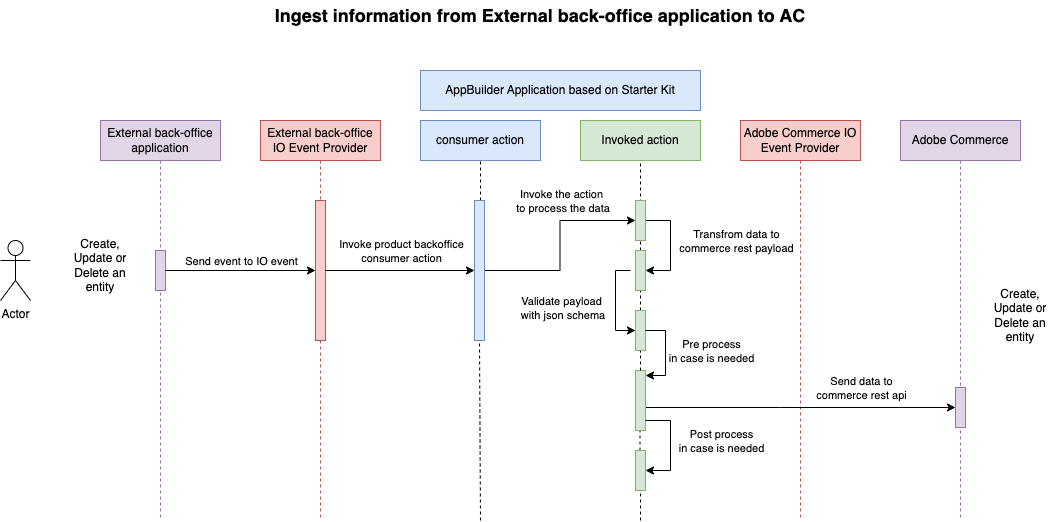 ingest info from commerce