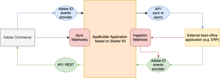 starter kit diagram