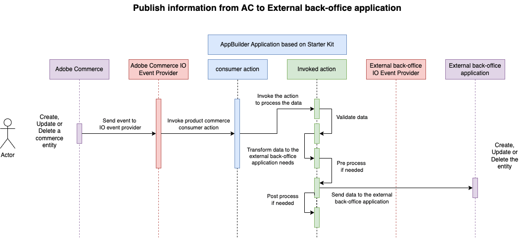 publish info from commerce