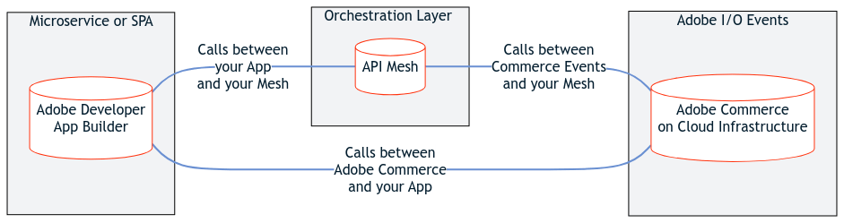 Integrated Commerce