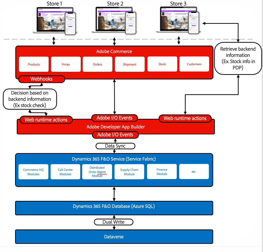 F&O diagram