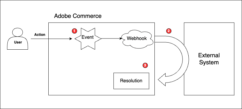 Webhooks architecture