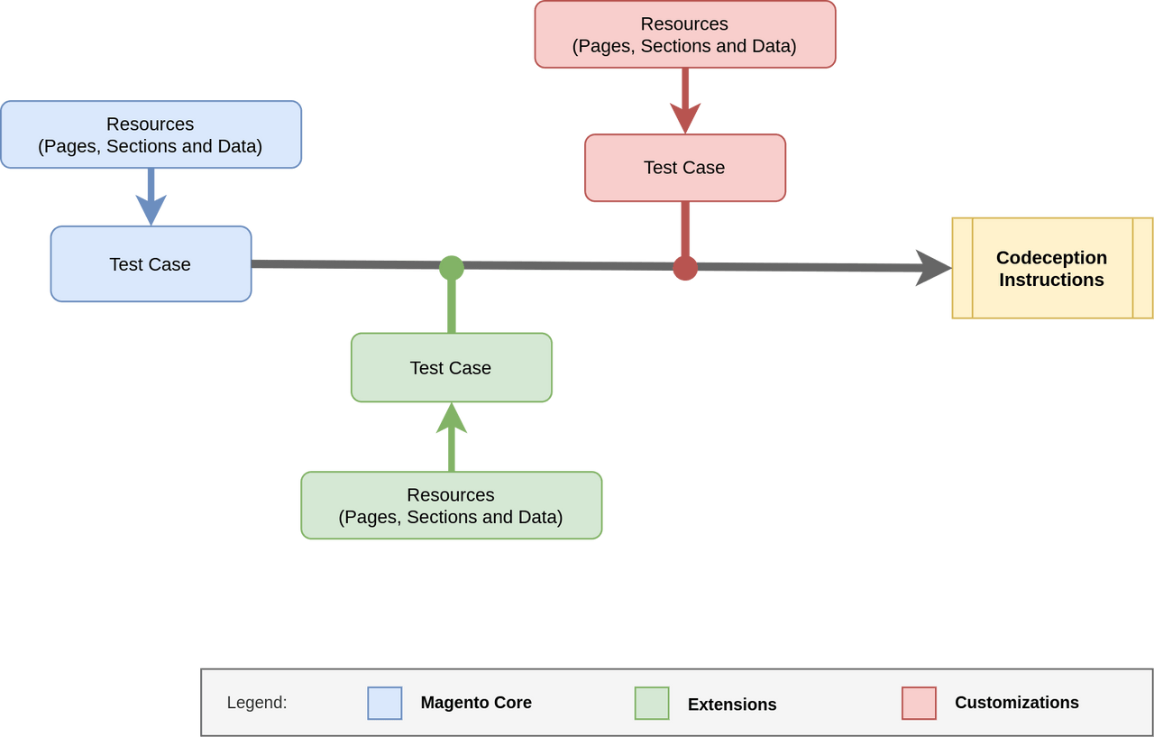 Usual precedence for merging tests and resources