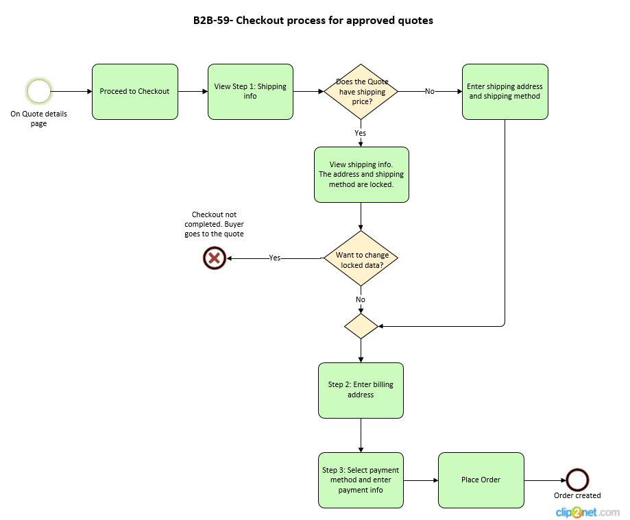 Checkout process