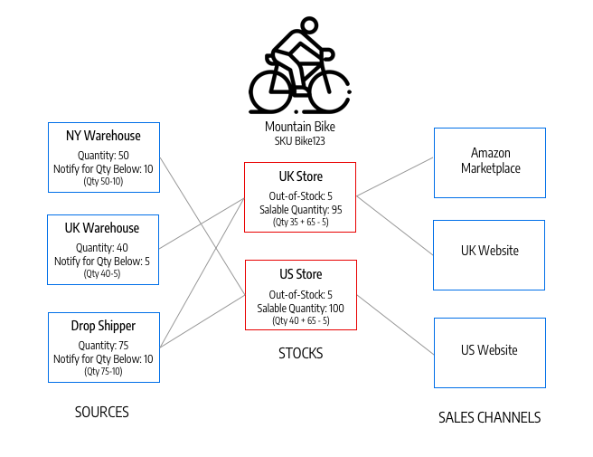 Source and aggregate stock