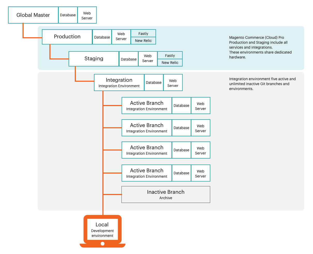 High-level view of Pro Environment architecture