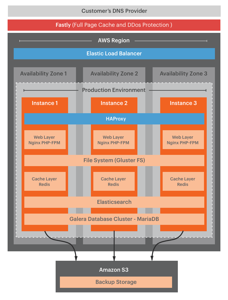 Production technology stack