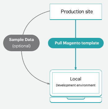 Install optional sample data