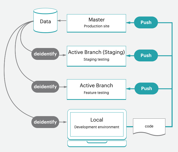 Develop and deploy workflow