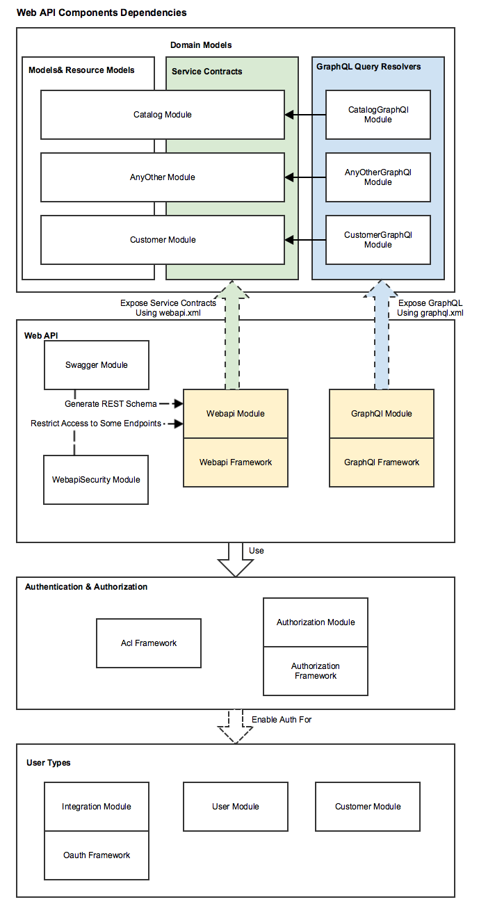 Web API components dependencies