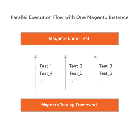 Parallel execution flow with one instance image