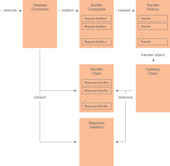 Payment Gateway Structure