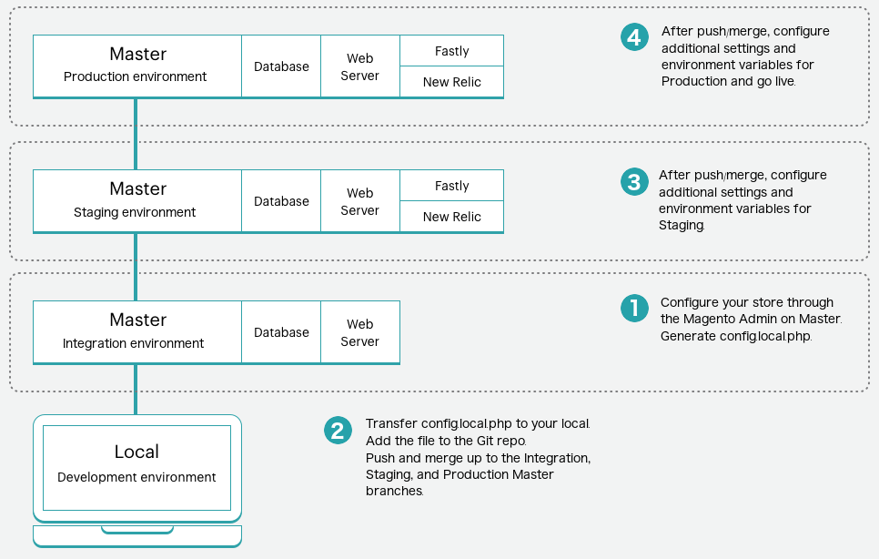 Overview of Pro configuration management