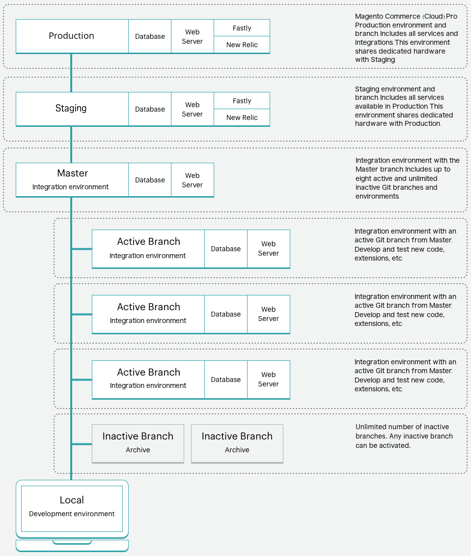 High-level view of Pro architecture (legacy) flow