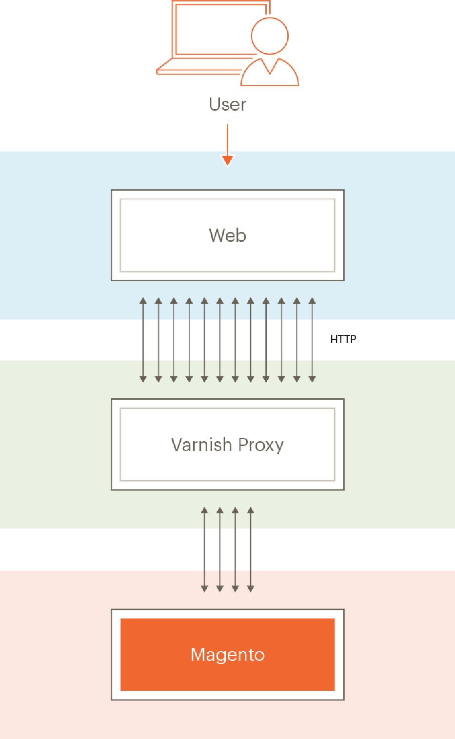 Basic Varnish diagram