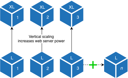 Web tier scaling