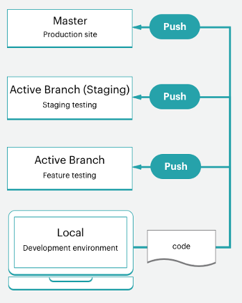 Develop code and push to deploy