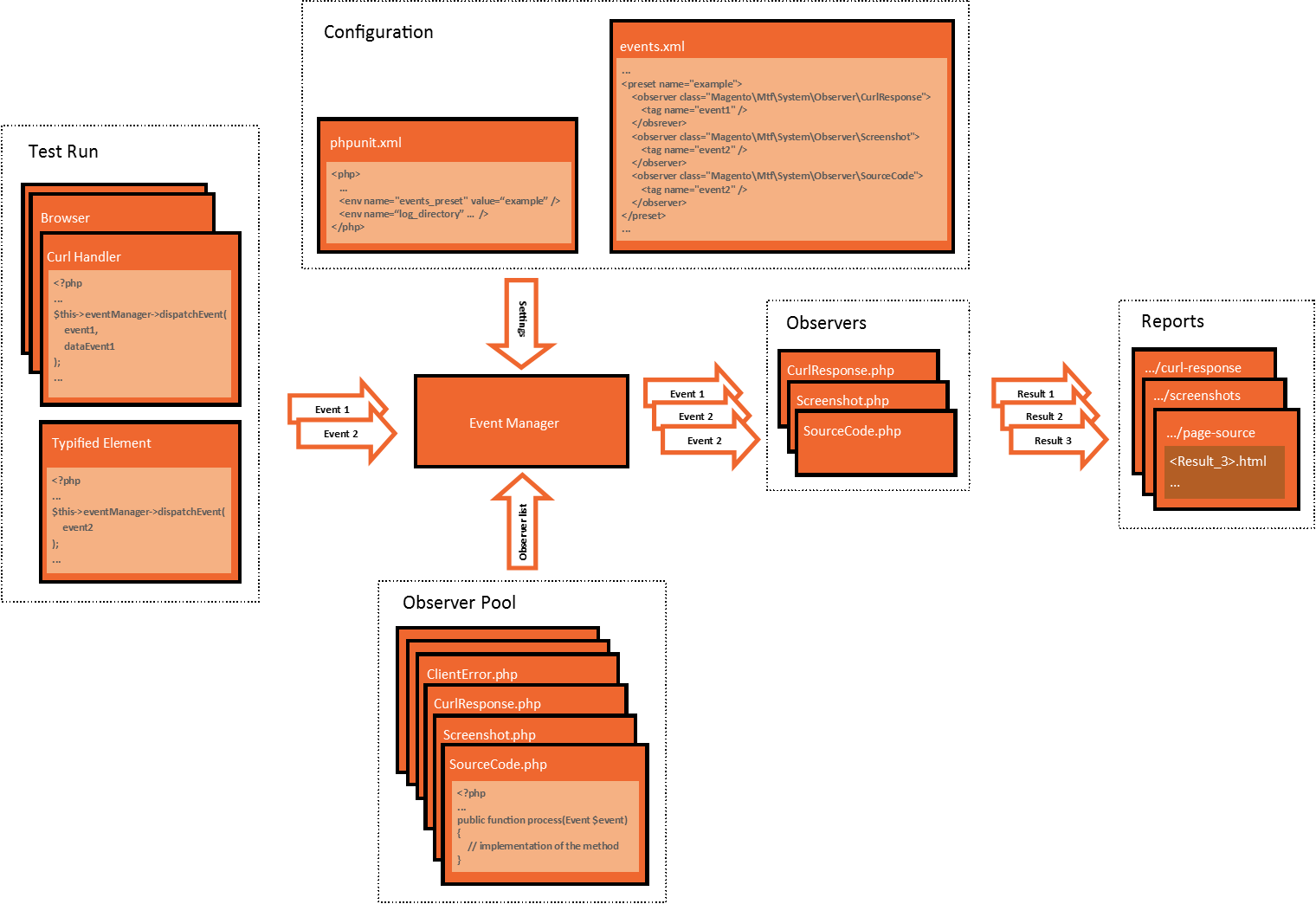 Reporting mechanism diagram