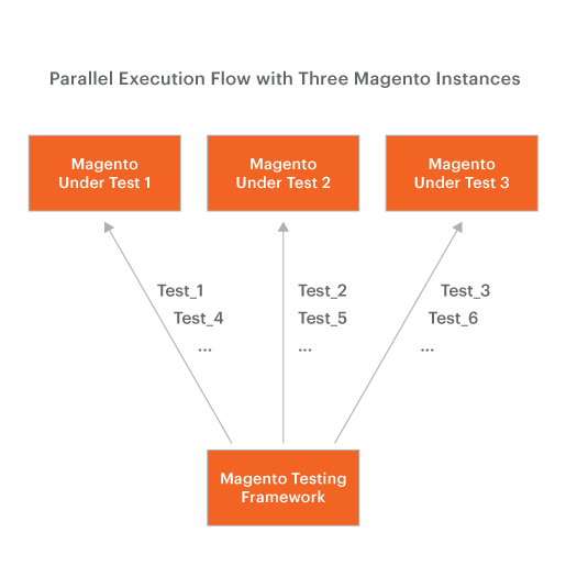 Common flow and Parallel execution flow image