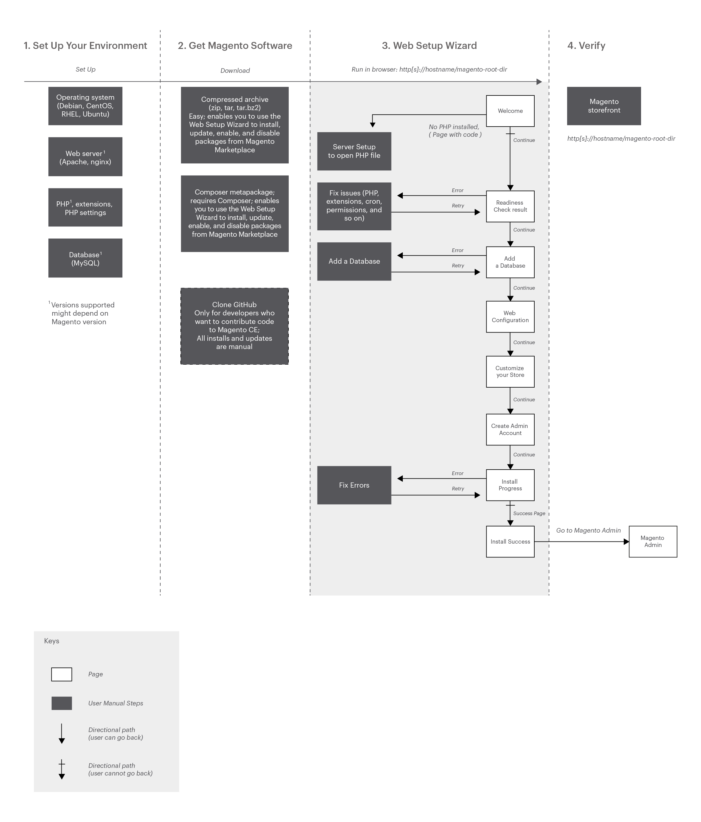 How Magento installation works