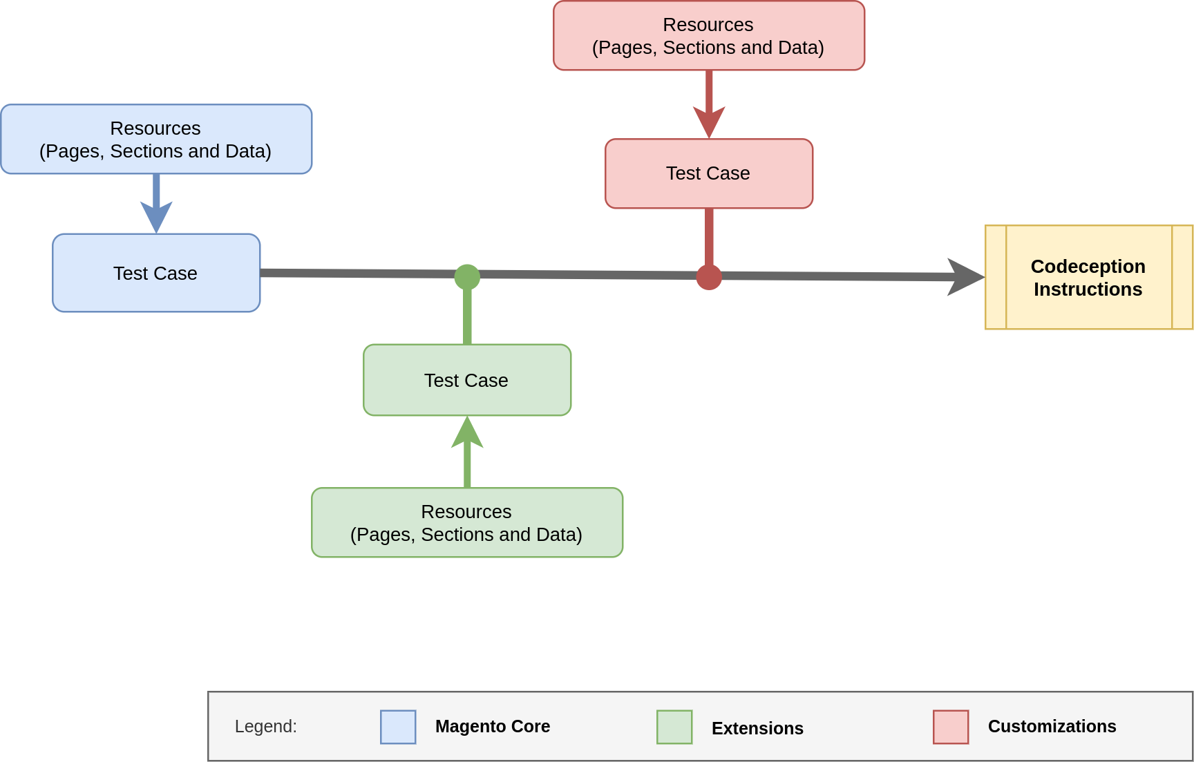 Usual precedence for merging MFTF Tests and resources