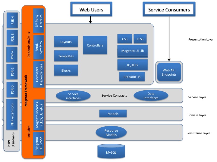 Magento architecture layers