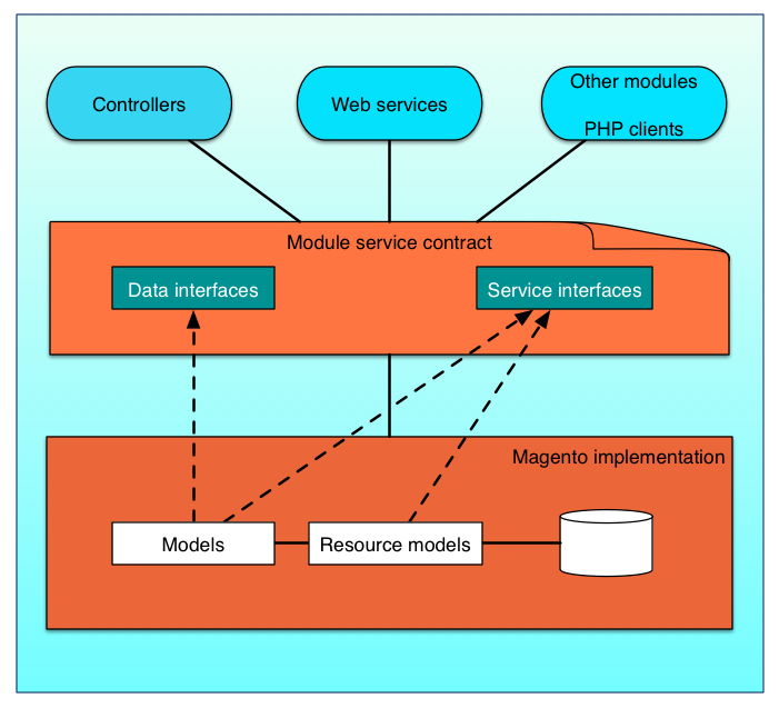 Service Contracts