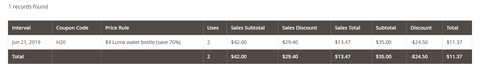 Coupons report