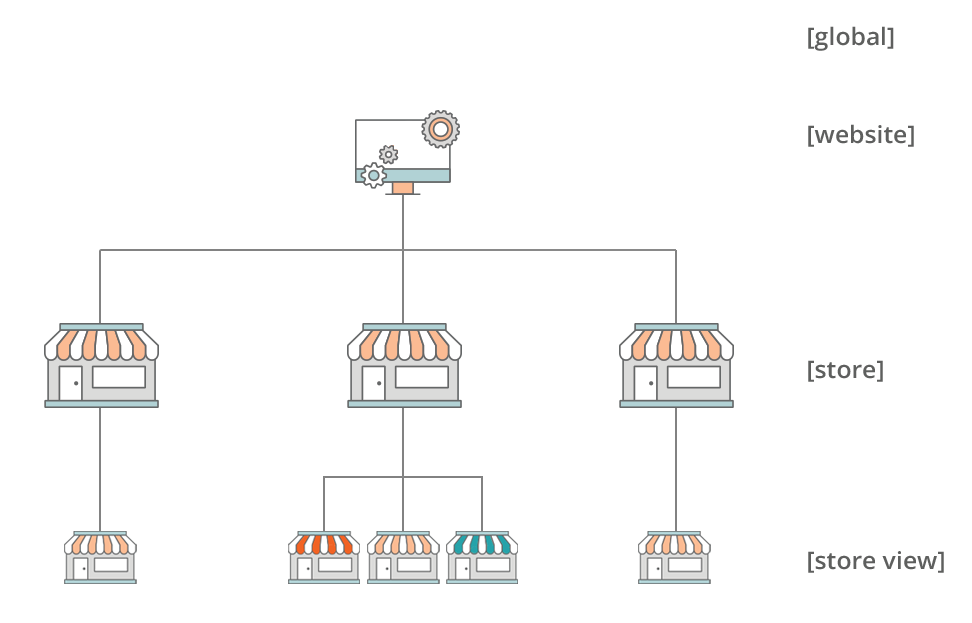 Scope - multiple stores