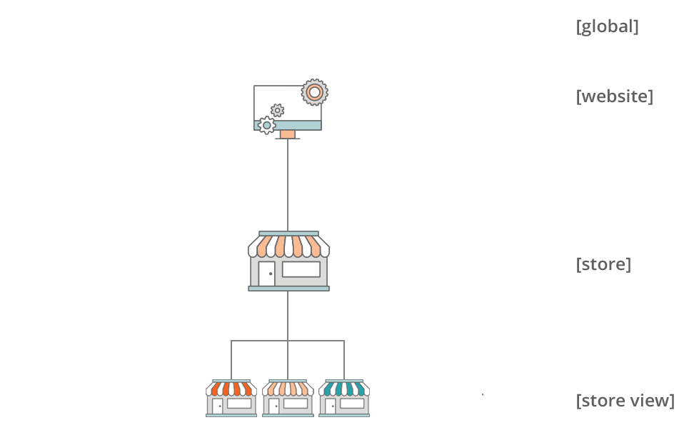 Scope - multiple store views