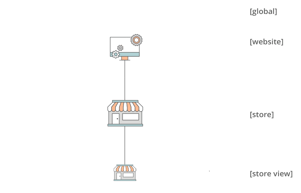 Scope - single view