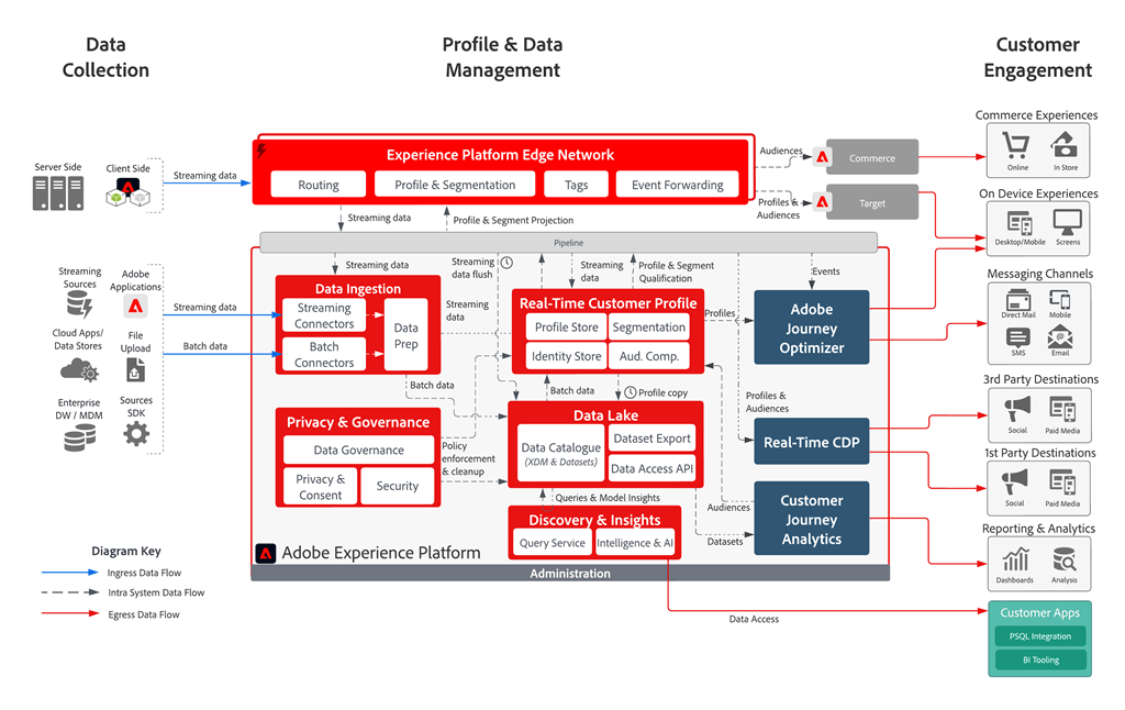 Adobe Experience Platform architecture.