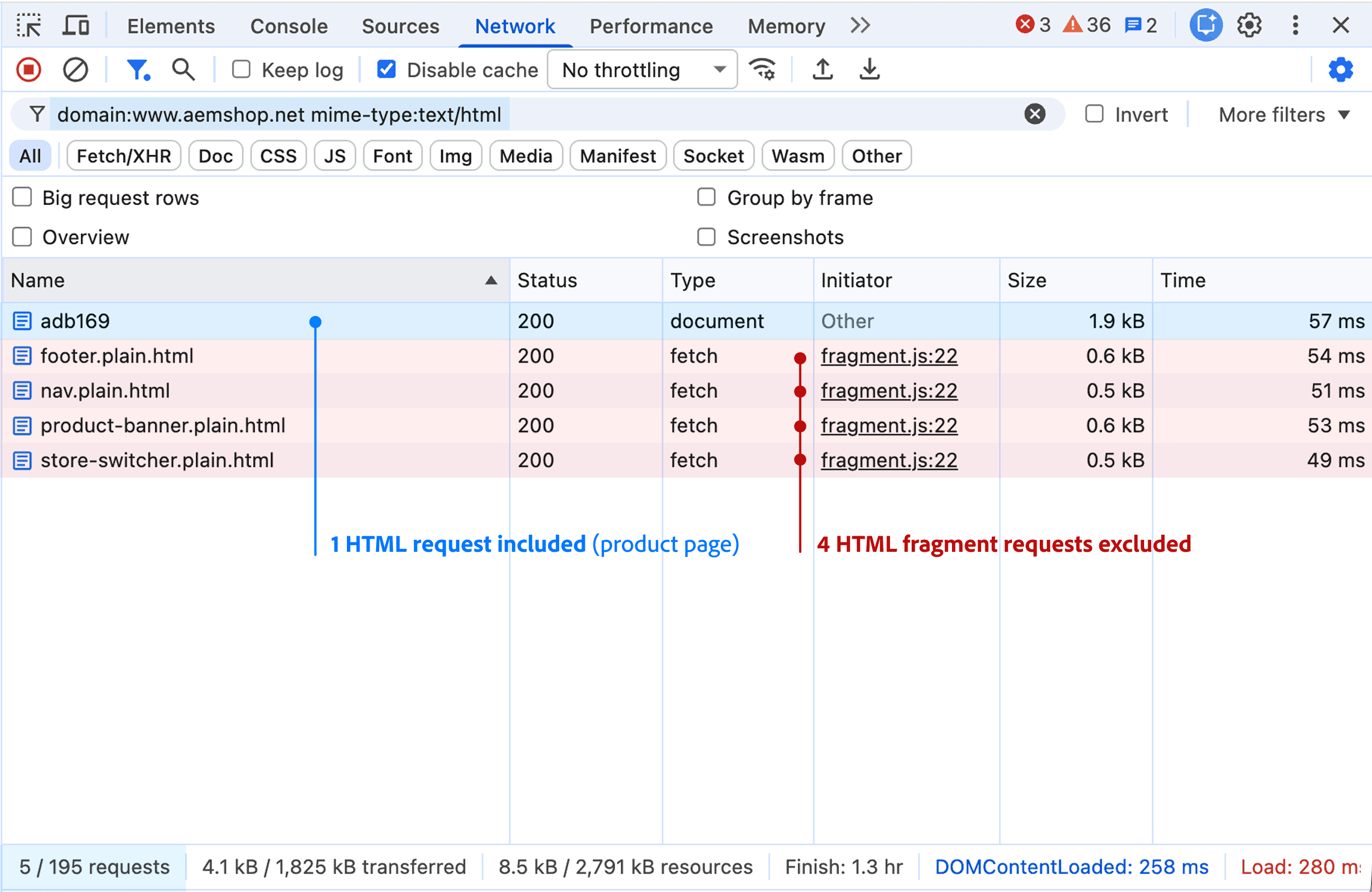 Chrome DevTools Network panel with Disable cache selected and the request list filtered to HTML responses from www.aemshop.net. Five responses with status 200 are listed: the page document and four .plain.html fragments.