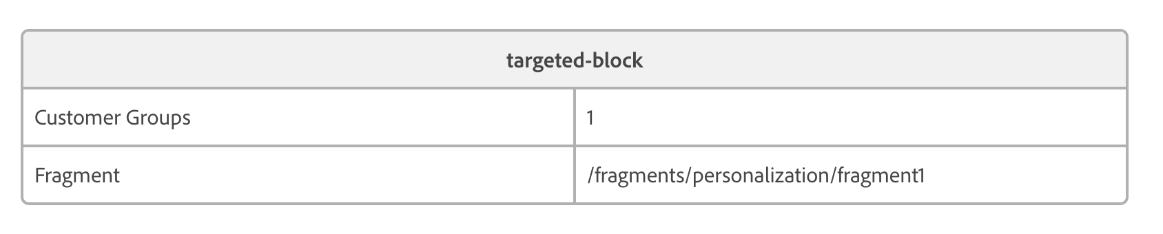 Personalization block loading interactive content from a fragment