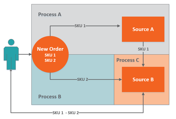 STS process