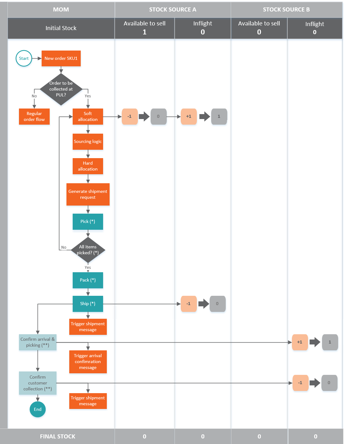 STS inventory flow