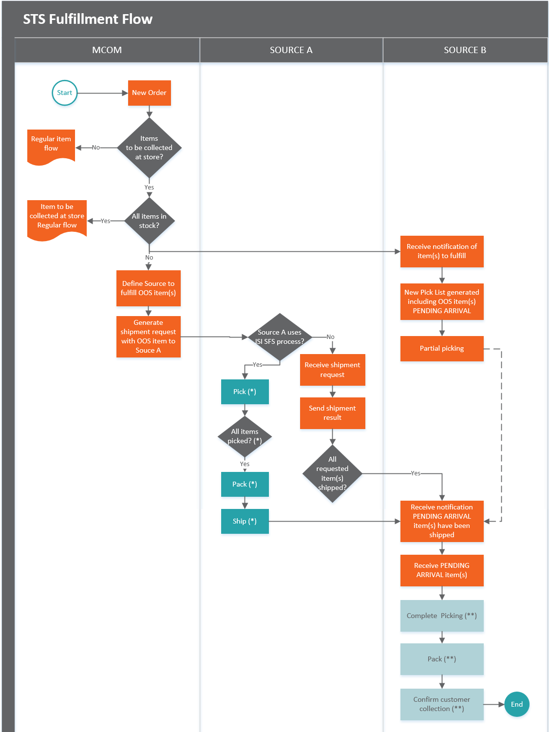 STS fulfillment flow