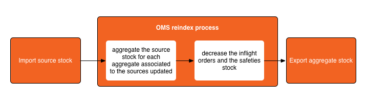 Reindex process