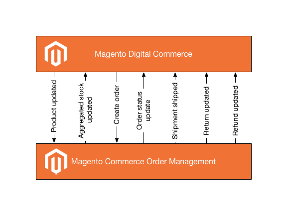 MC to OMS connection diagram