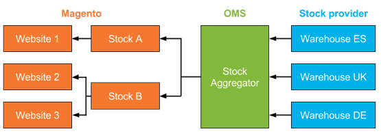 Diagram Stock aggregates