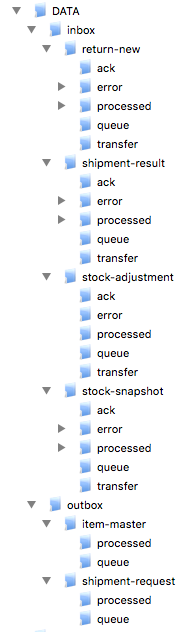 folder structure