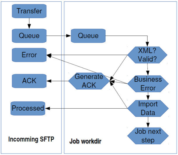 incoming file flow