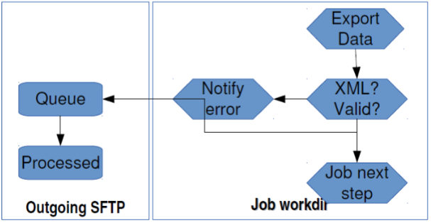 outgoing file flow