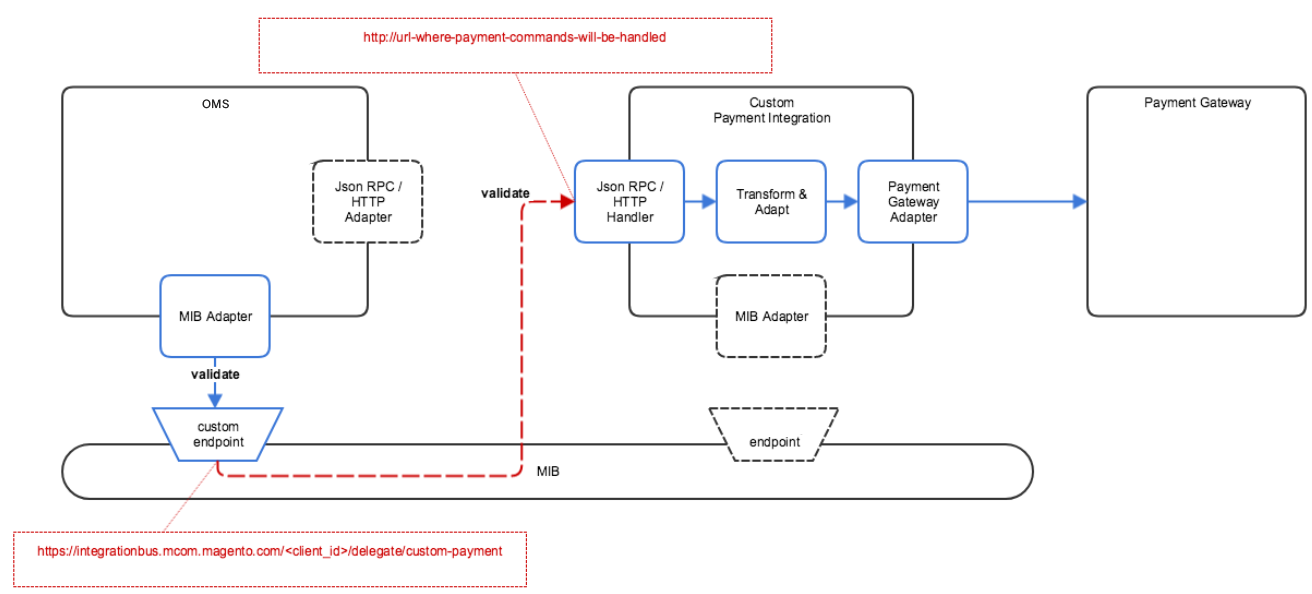 Custom Payment Integration at Runtime 1